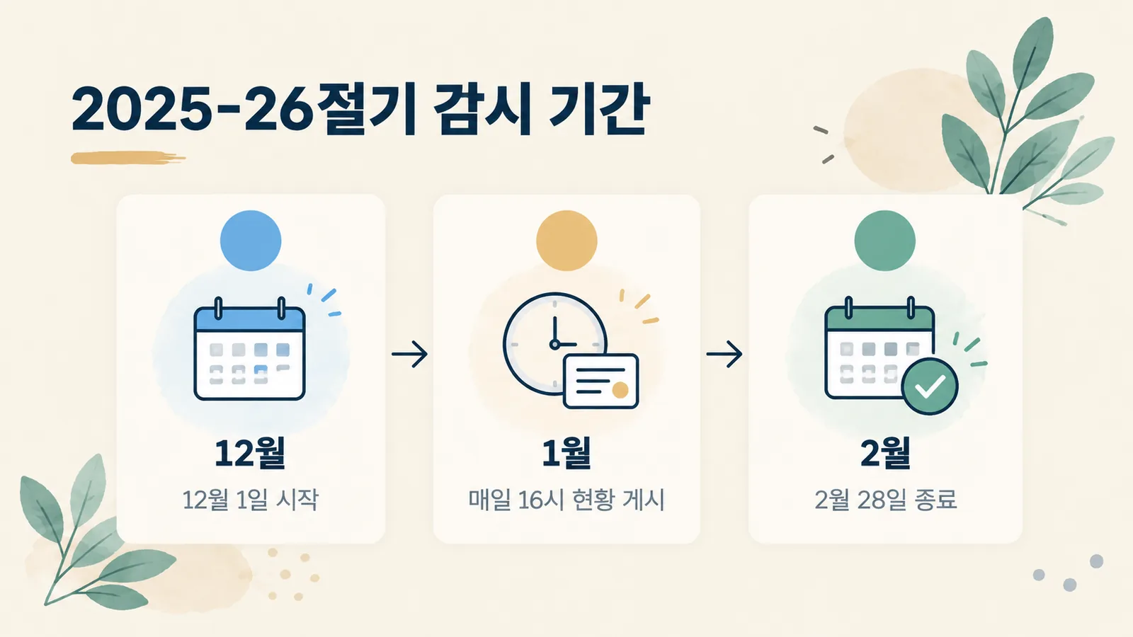 2025-2026절기 한랭질환 응급실감시체계가 12월 1일부터 2월 28일까지 운영된 기간입니다.