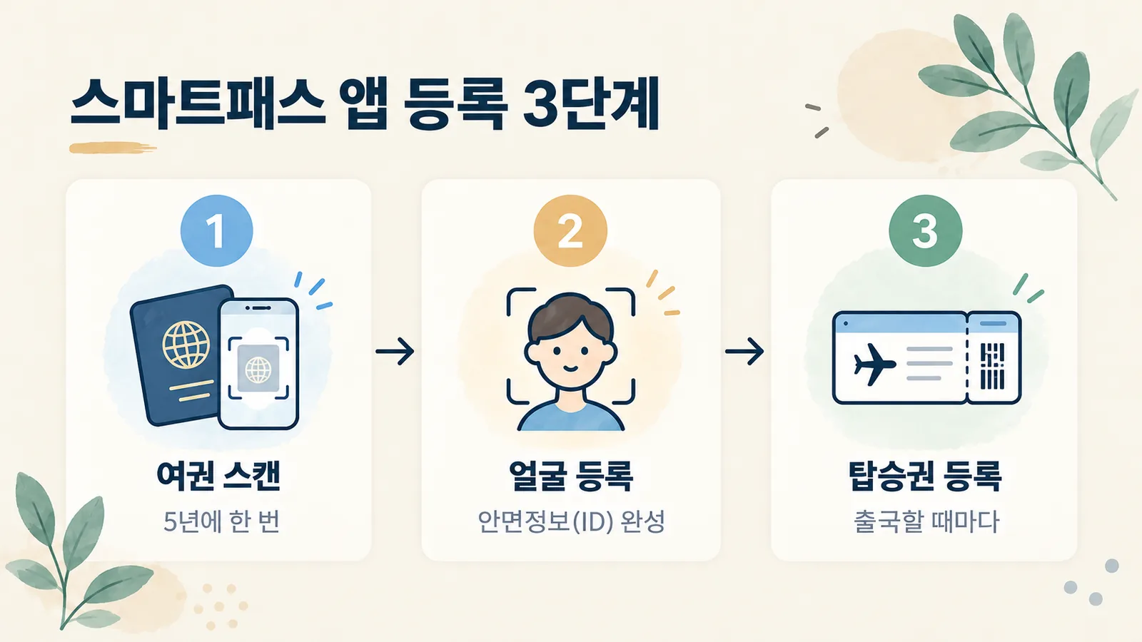 스마트패스 앱 등록은 여권 스캔, 얼굴 등록, 탑승권 등록 순서로 진행됩니다.