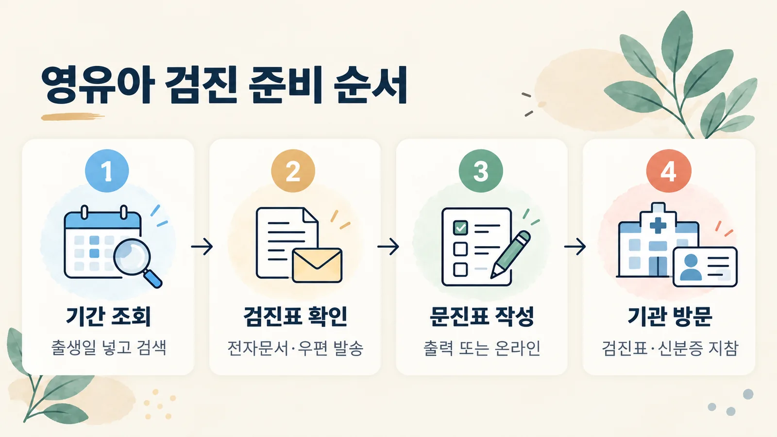 검진 기간 조회, 검진표 확인, 문진표 작성, 검진기관 방문으로 이어지는 영유아 건강검진 준비 순서입니다.
