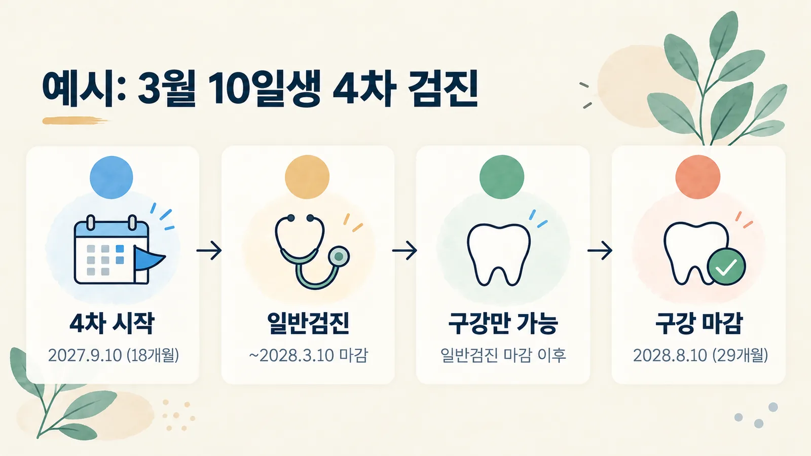 2026년 3월 10일생 아이의 4차 일반검진과 구강검진 마감일 차이를 보여 주는 예시 그림입니다.