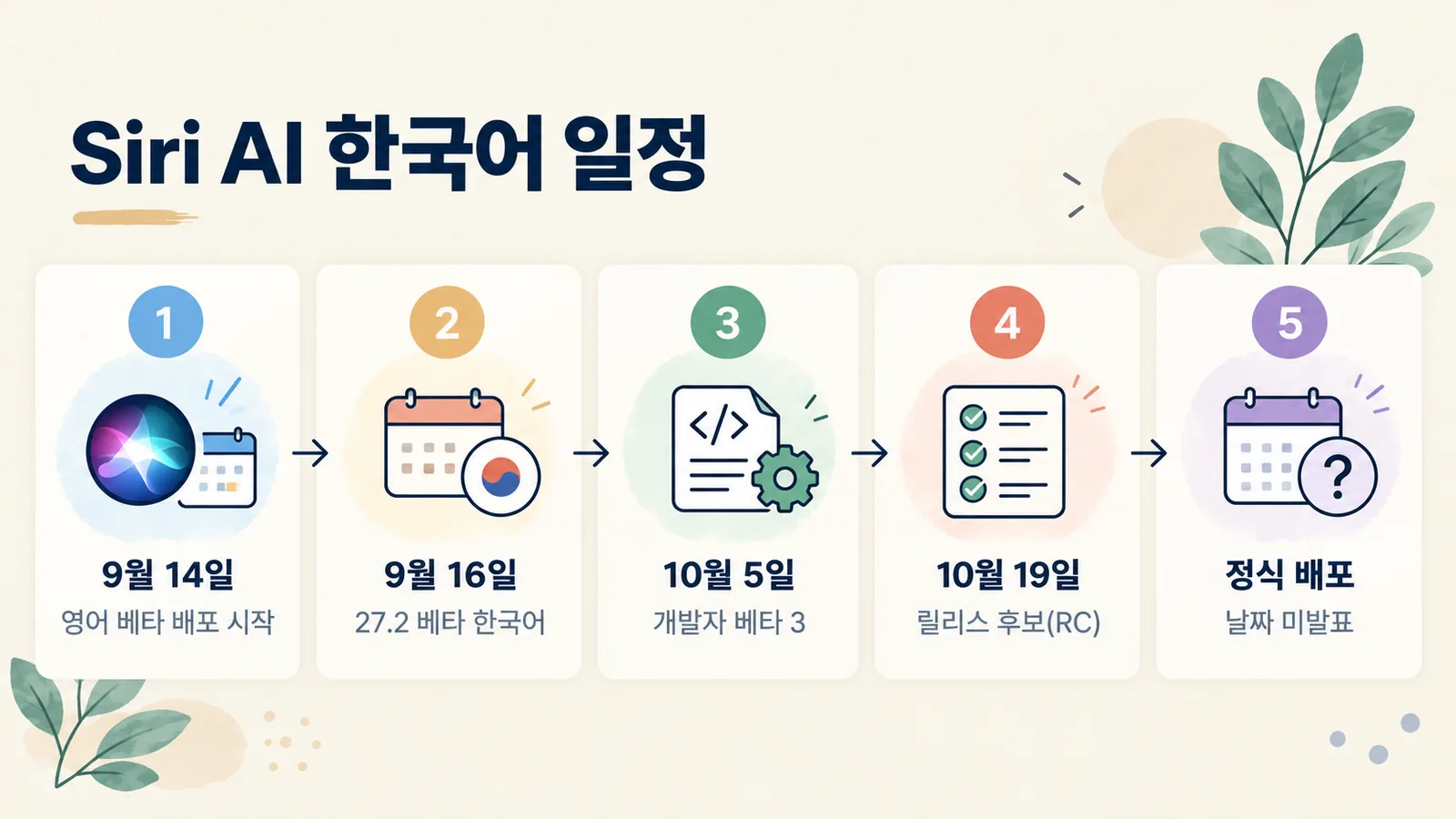 Siri AI 영어 베타 배포부터 iOS 27.2 릴리스 후보까지의 한국어 지원 일정입니다.