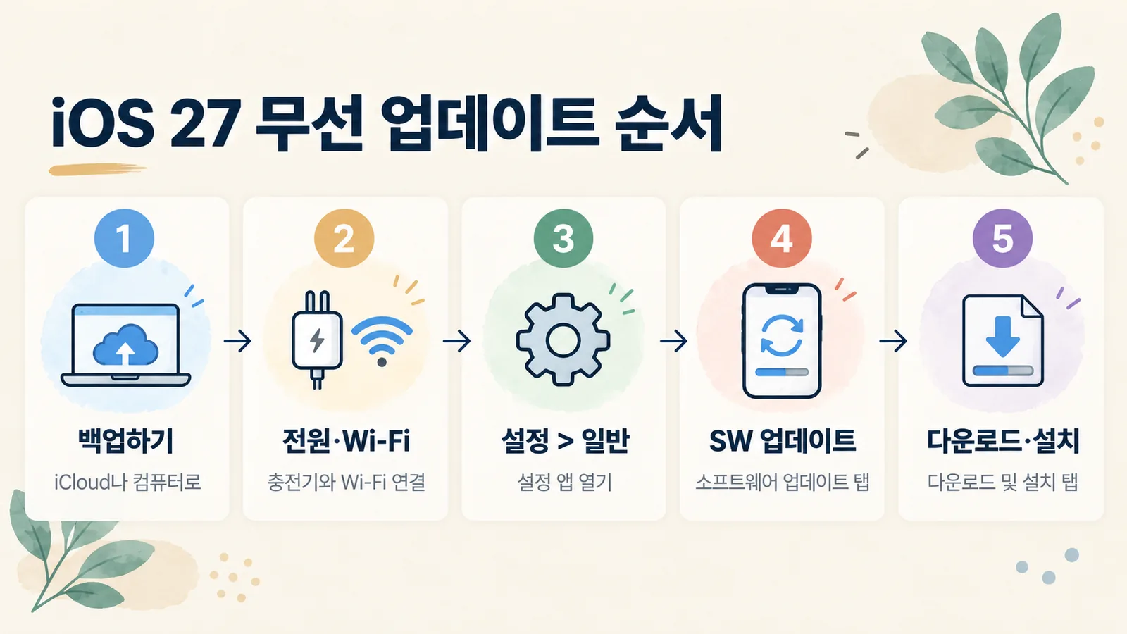 백업부터 다운로드 및 설치까지 iOS 27 무선 업데이트 다섯 단계를 보여 주는 그림입니다.