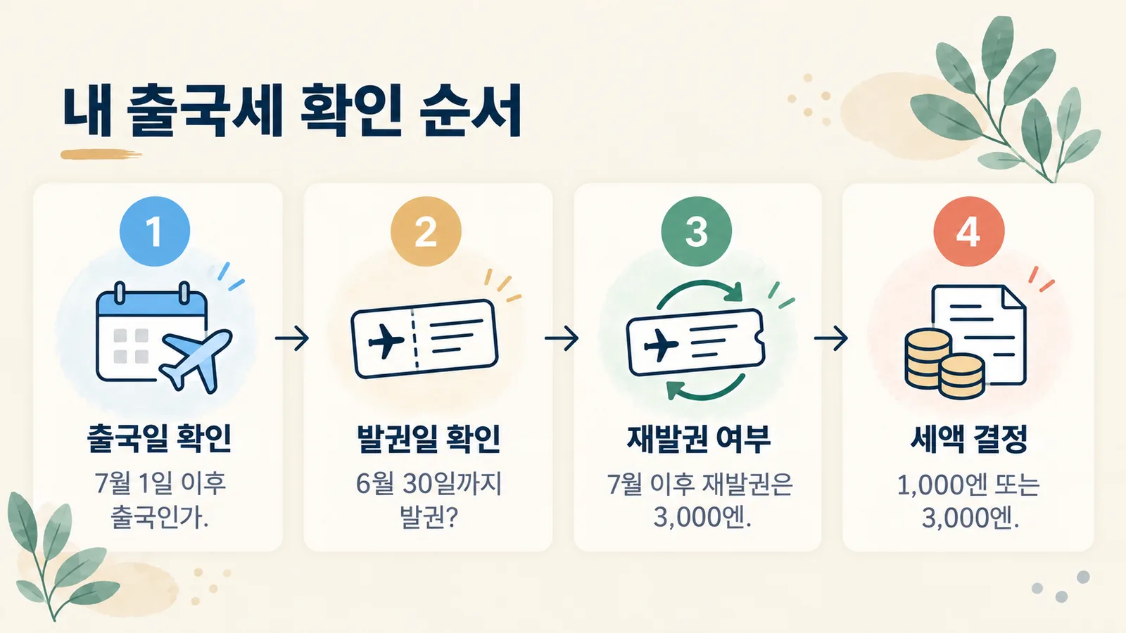 출국일, 발권일, 재발권 여부 순서로 일본 출국세 1,000엔과 3,000엔을 가려내는 절차 그림입니다.