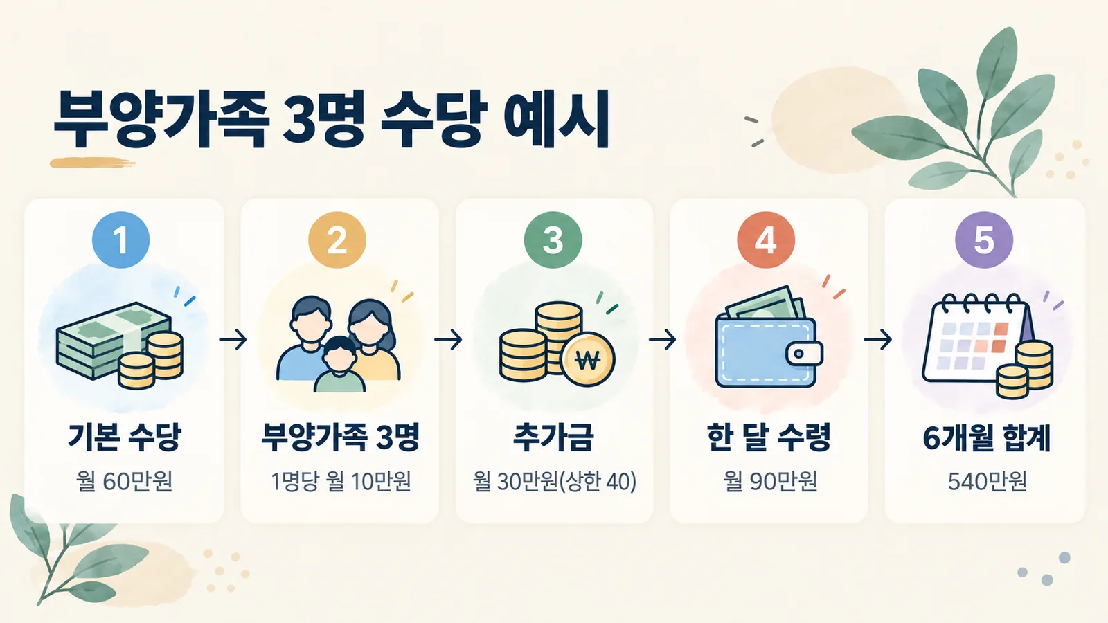 부양가족 3명인 경우 기본 수당 60만원에 추가금 30만원을 더해 월 90만원을 받는 계산 예시입니다.
