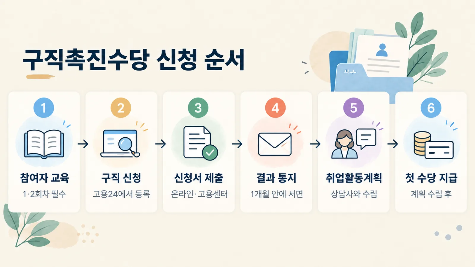 참여자 교육부터 첫 수당 지급까지 국민취업지원제도 신청 6단계 순서입니다.