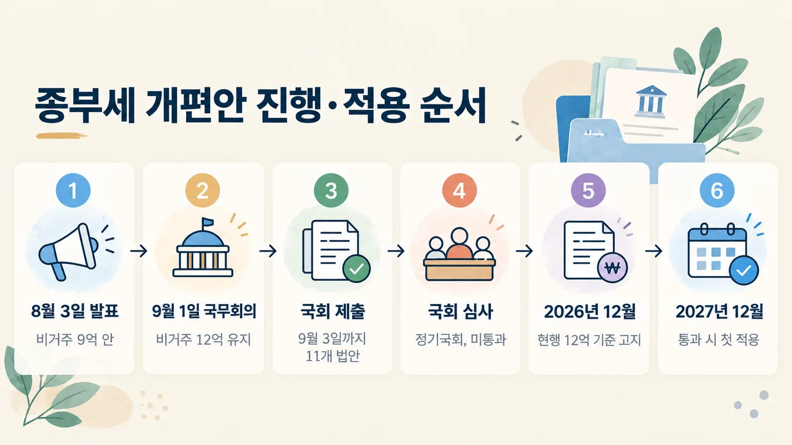 종부세 개편안이 8월 발표부터 2027년 12월 고지분 적용까지 거치는 순서를 보여 주는 그림입니다.