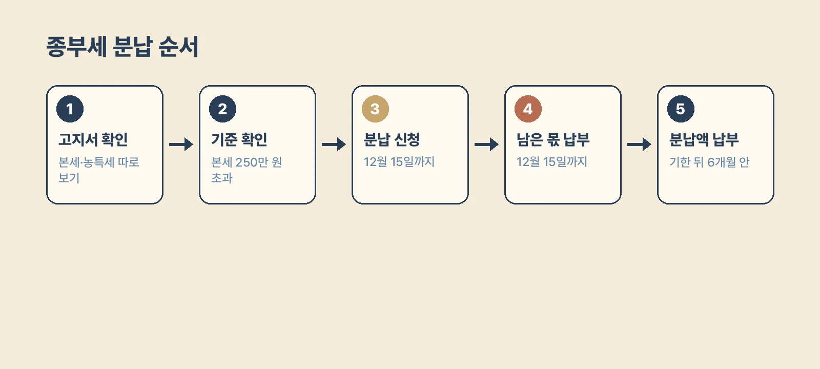고지서 확인부터 분납액 납부까지 종부세 분납 순서를 다섯 단계로 보여 주는 도식