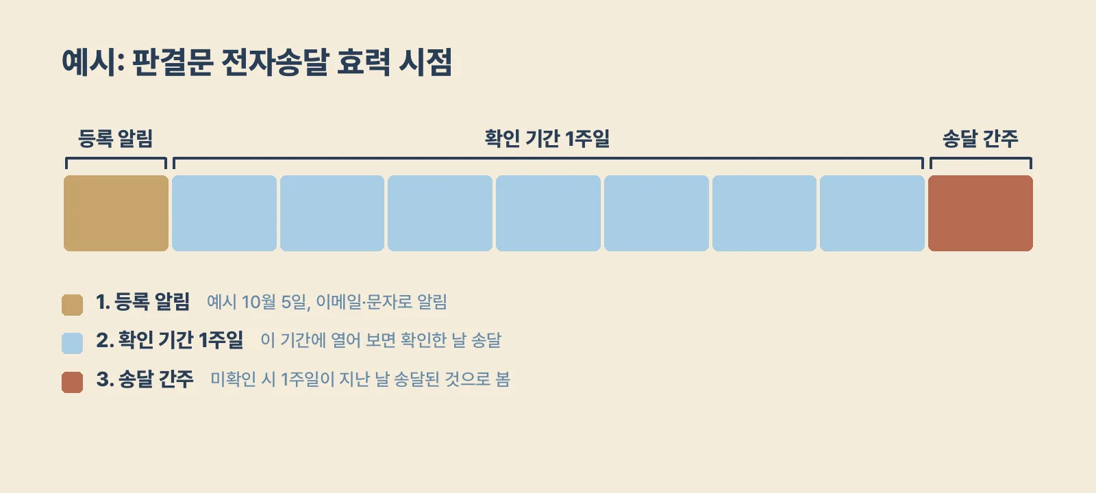 판결문 등록 알림 뒤 1주일 안에 확인하지 않으면 1주일이 지난 날 송달된 것으로 보는 흐름을 보여 주는 예시 타임라인입니다.