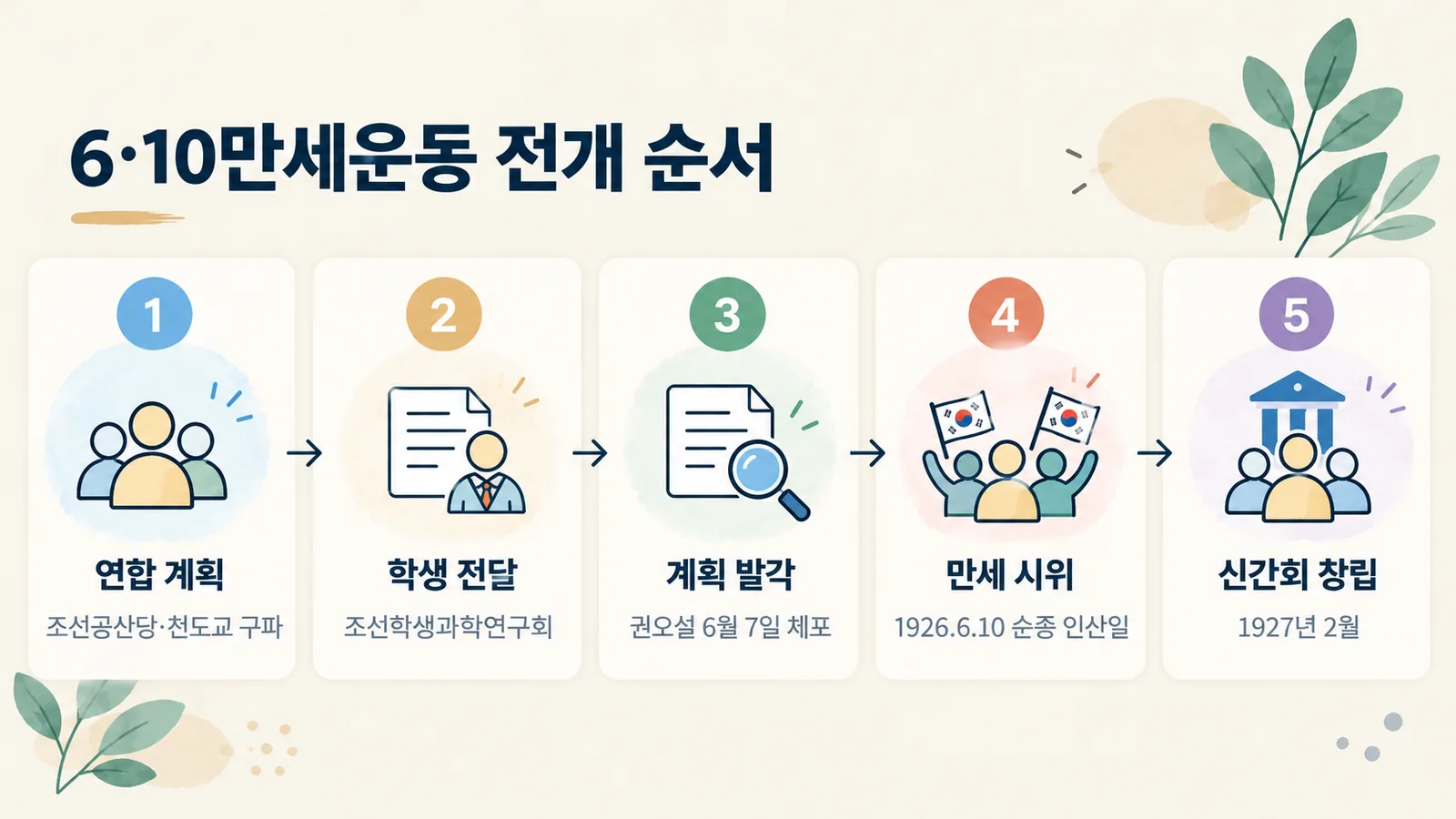 6·10만세운동이 연합 계획 수립에서 학생 주도 시위, 신간회 창립으로 이어진 과정을 보여 주는 단계도입니다.