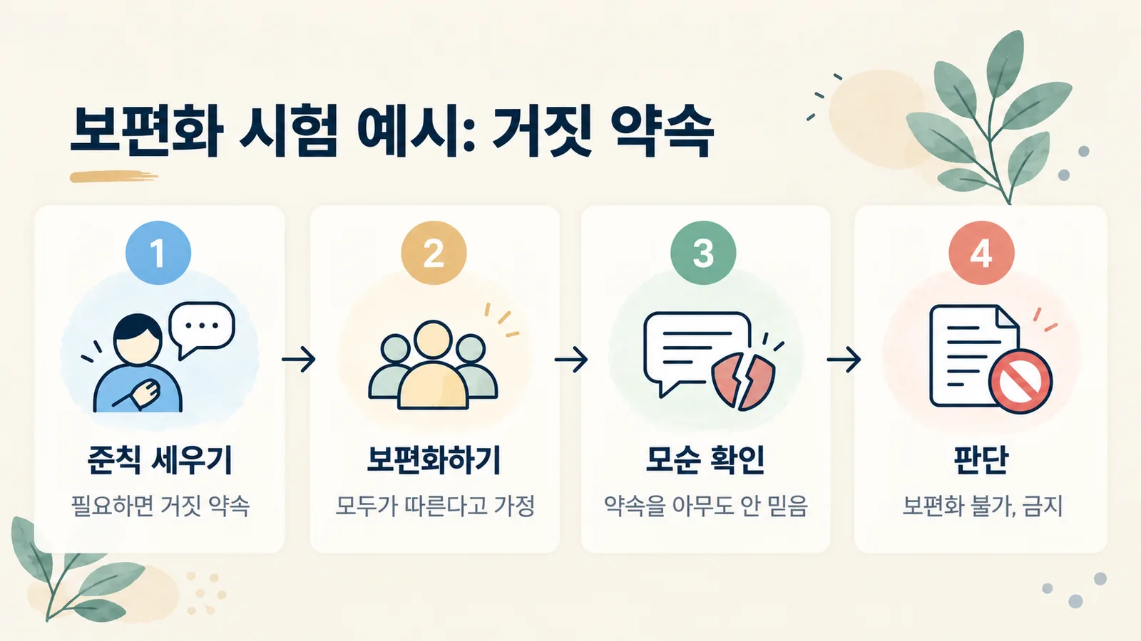 거짓 약속 준칙을 보편법칙 정식으로 시험하는 네 단계를 보여 주는 그림입니다.