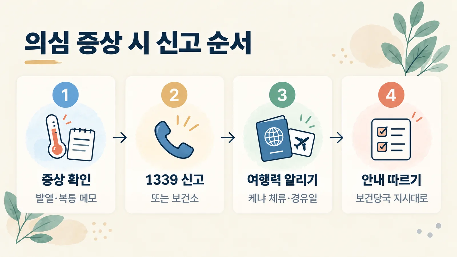 귀국 후 의심 증상이 생겼을 때 1339 신고 순서