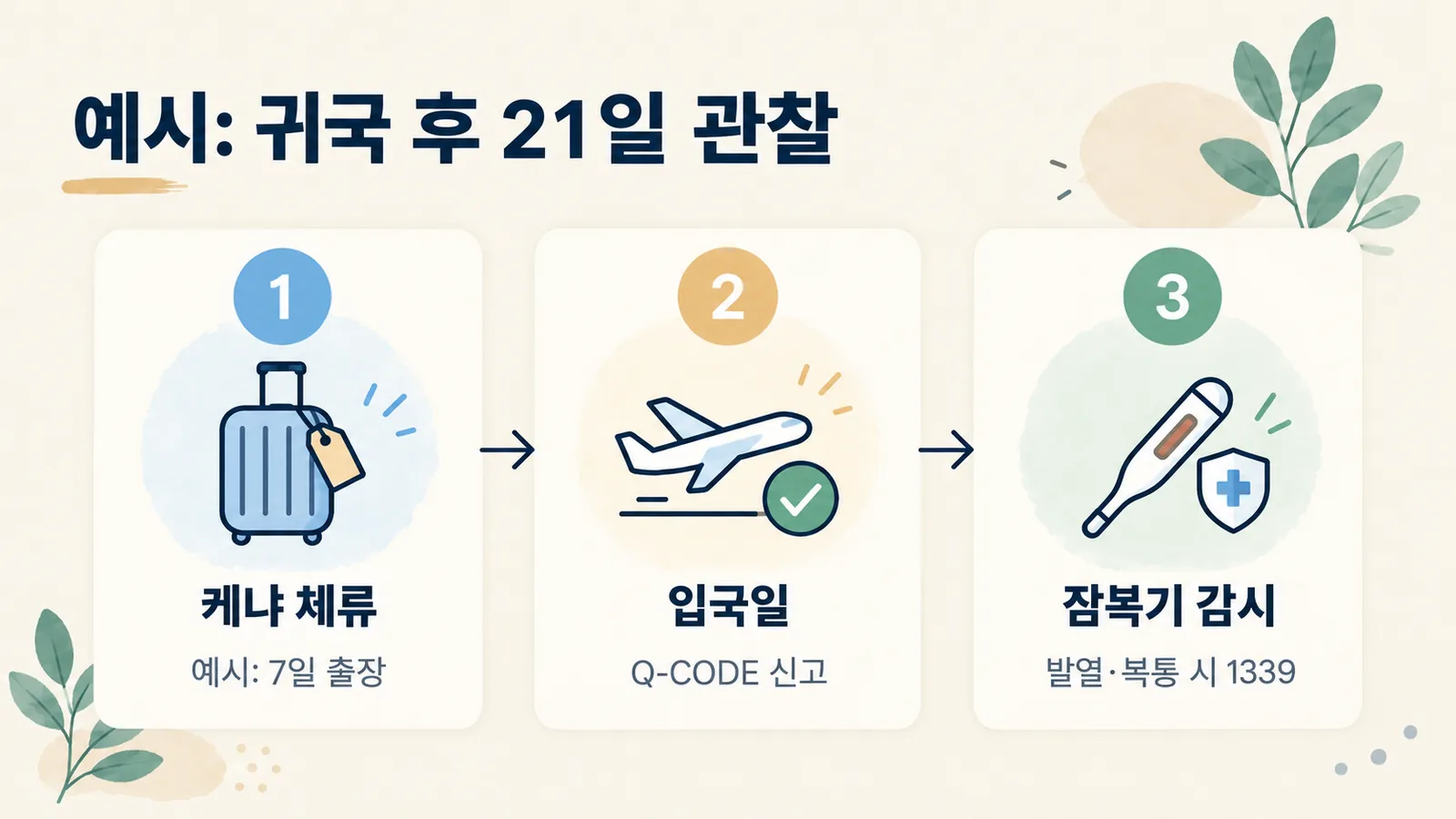 케냐 7일 체류 뒤 입국일에 신고하고 21일 동안 증상을 지켜보는 예시 일정