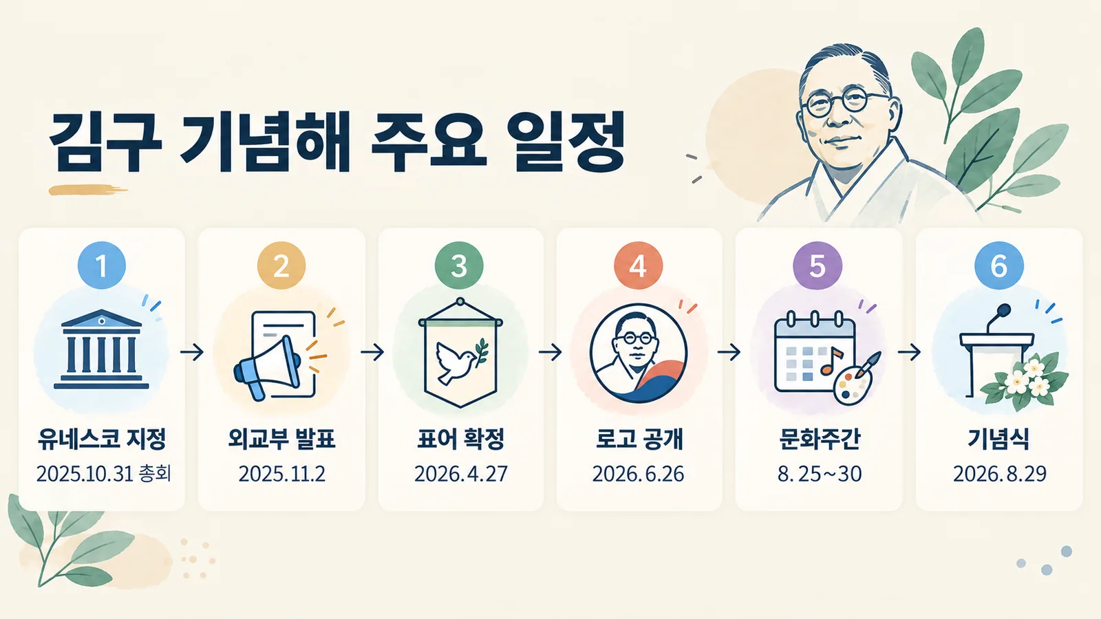 유네스코 지정부터 8월 기념식까지 김구 기념해 주요 일정을 날짜순으로 정리한 그림