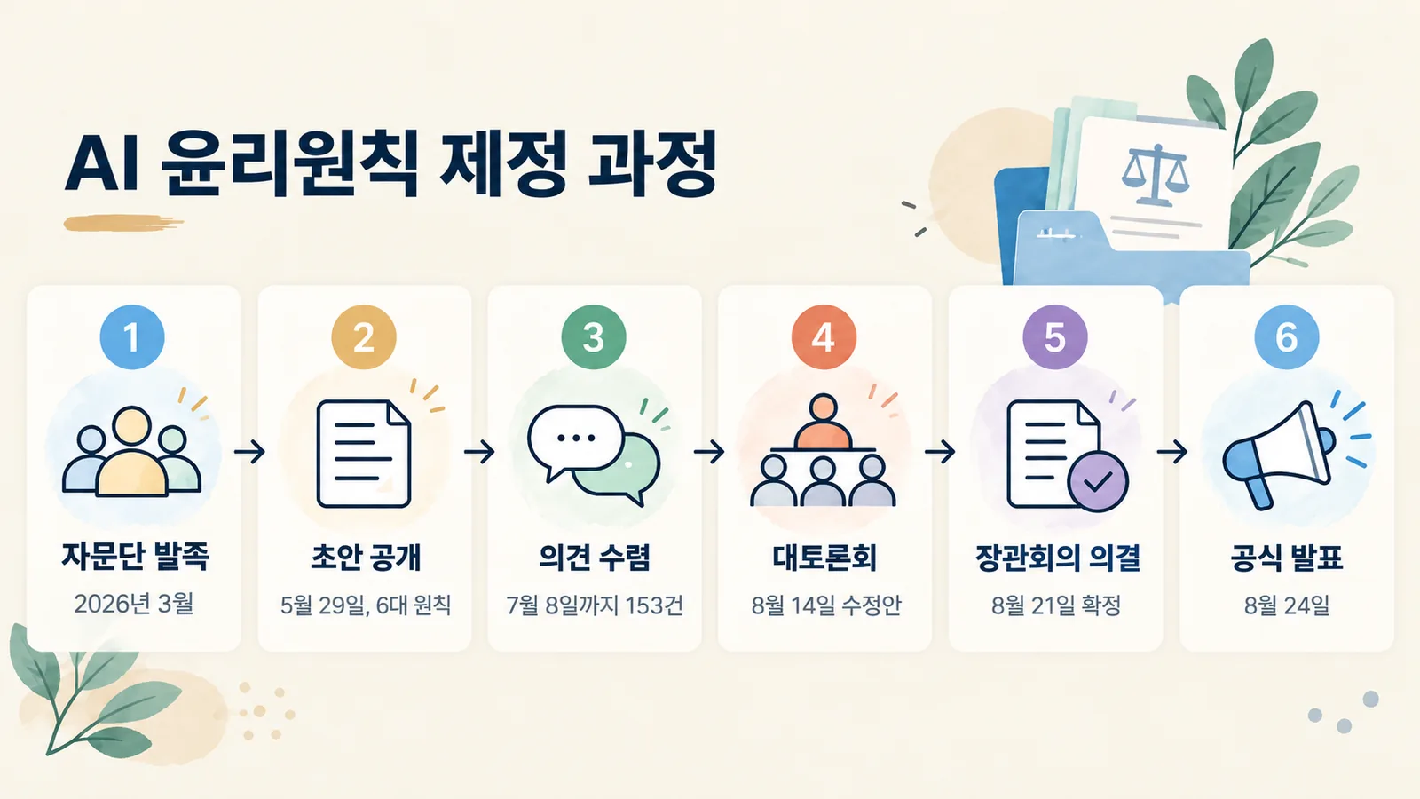2026년 3월 자문단 발족부터 8월 24일 공식 발표까지 AI 윤리원칙 제정 과정을 단계별로 보여 주는 그림입니다.
