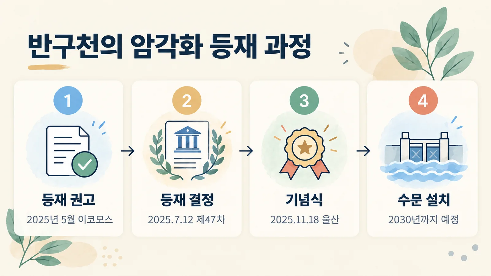 반구천의 암각화가 이코모스 권고부터 등재, 기념식, 수문 설치 예정까지 거치는 순서를 나타낸 그림입니다.