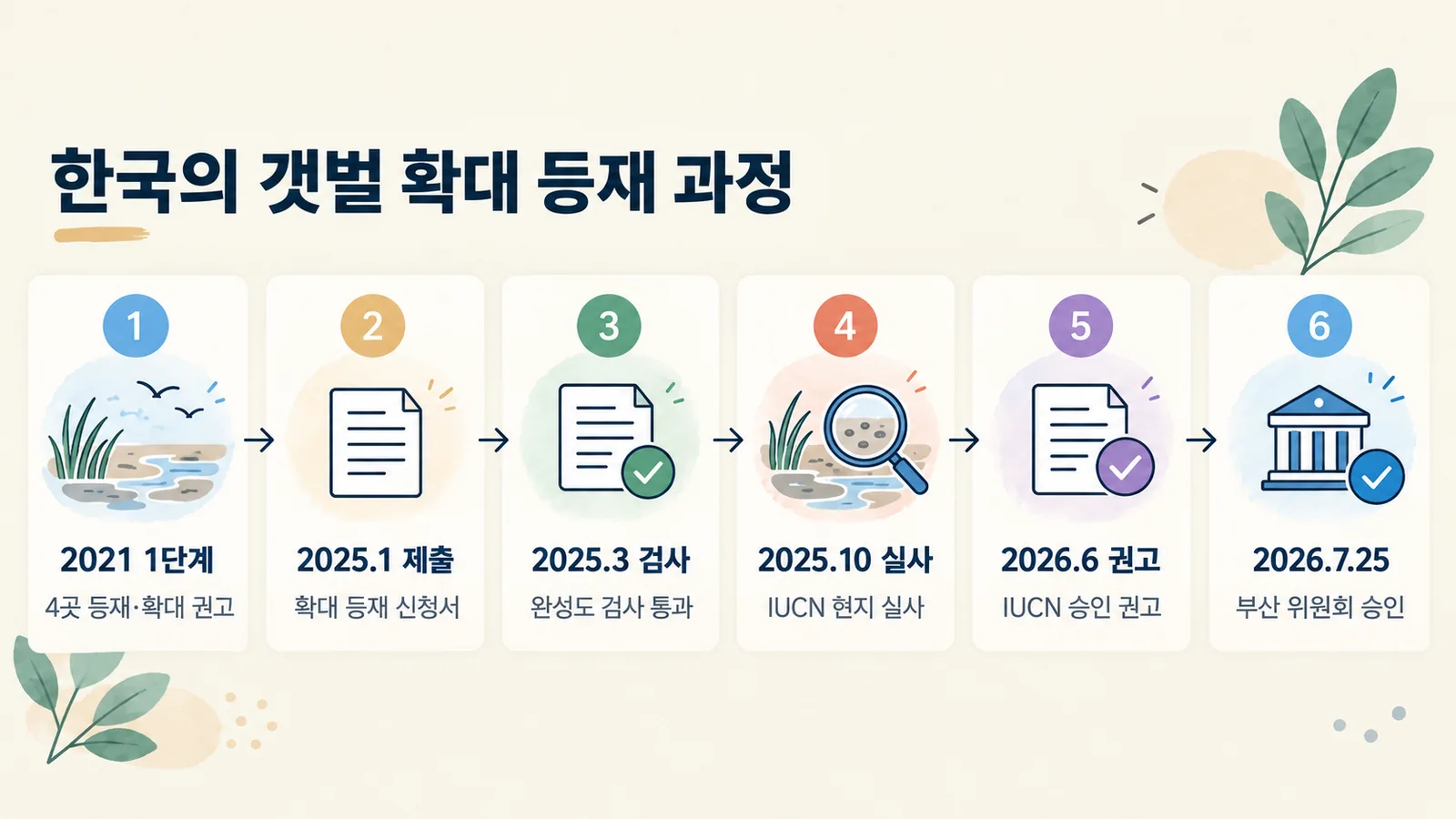 2021년 1단계 등재부터 2026년 7월 25일 확대 등재 승인까지의 과정