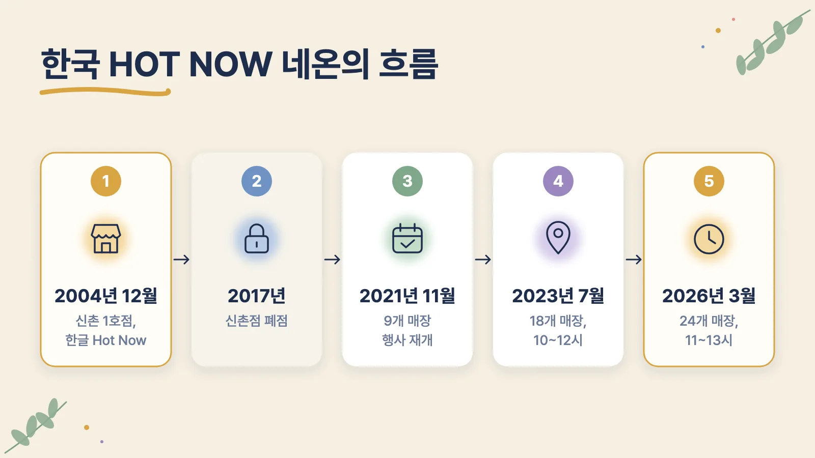 한국 HOT NOW 네온 흐름: 2004년 신촌 1호점, 2017년 폐점, 2021년 9개 매장 재개, 2023년 18개 매장 10~12시, 2026년 24개 매장 11~13시