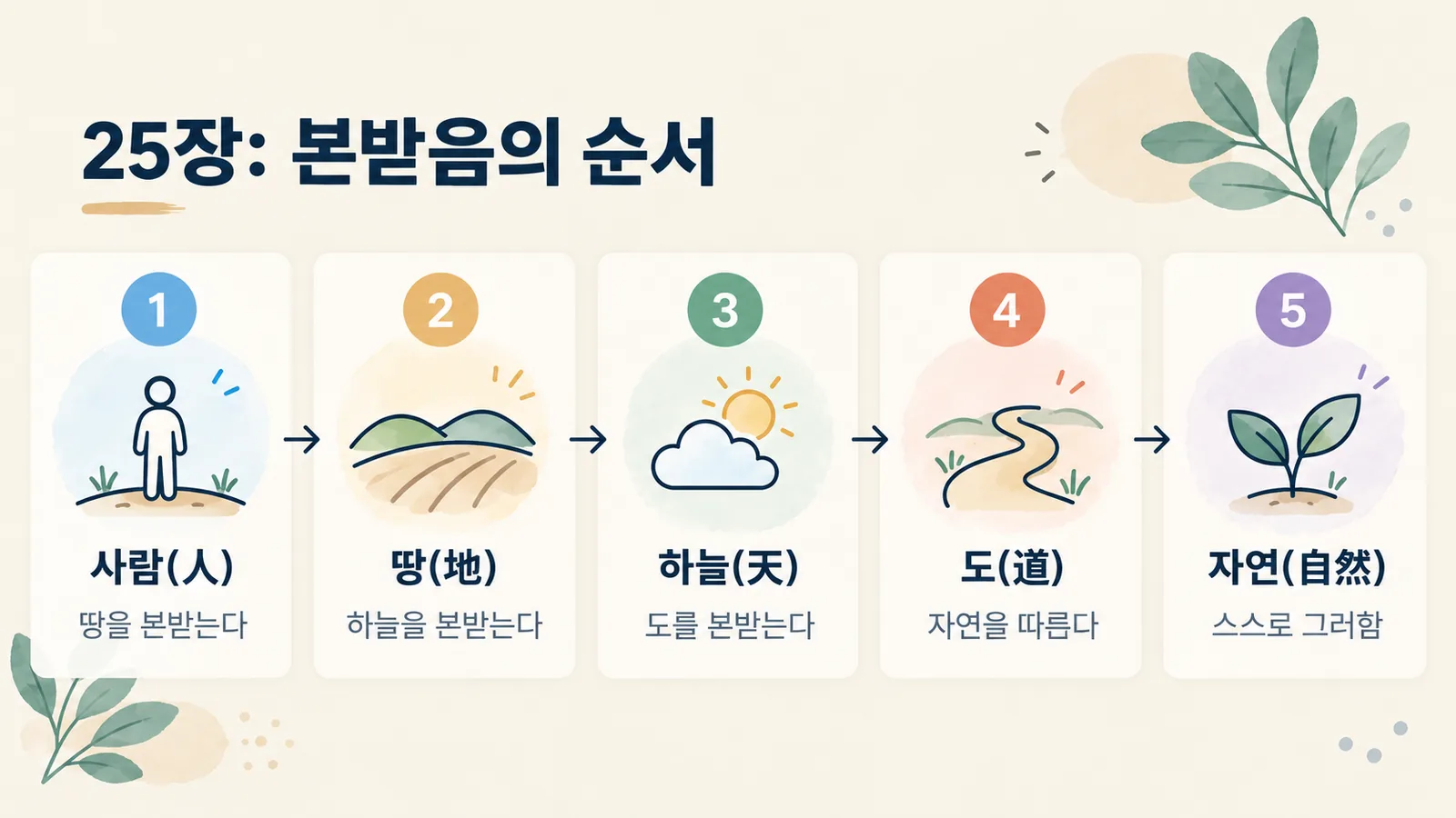 『도덕경』 25장에서 사람이 땅을, 땅이 하늘을, 하늘이 도를 본받고, 도는 스스로 그러함을 따르는 순서를 보여 주는 그림입니다.