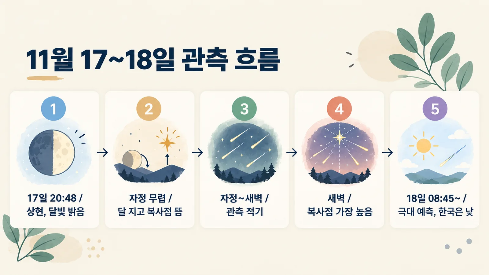 11월 17일 저녁 상현부터 18일 오전 극대 예측 시각까지 관측 흐름을 순서대로 보여 주는 그림입니다.