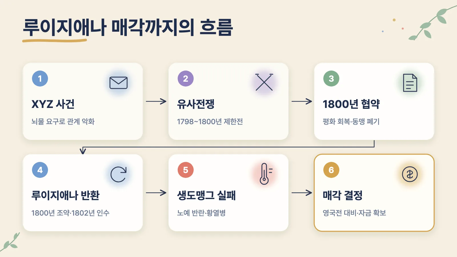 XYZ 사건부터 루이지애나 매각까지 이어지는 사건 흐름