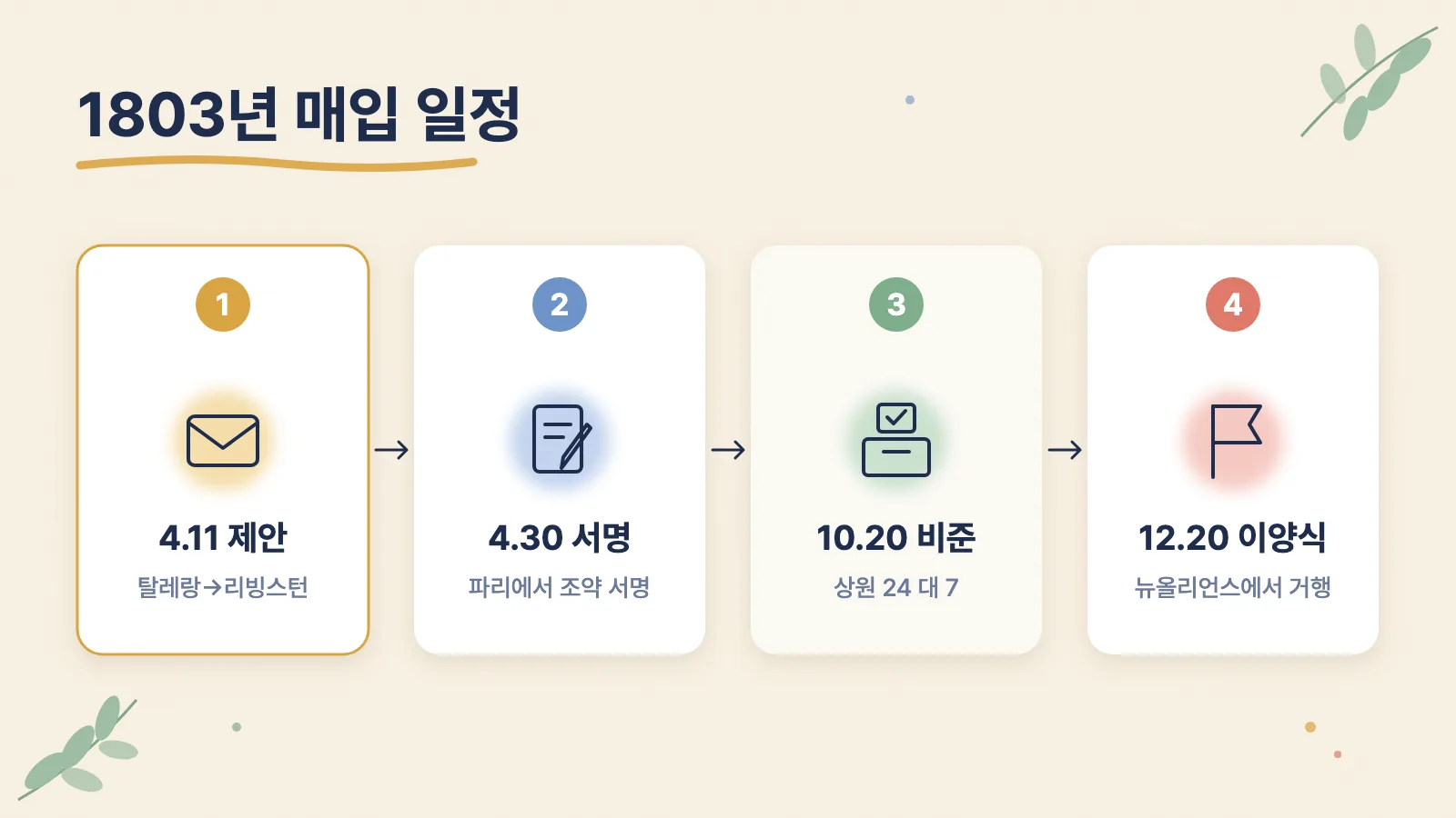 1803년 4월 11일 제안부터 12월 20일 이양식까지의 일정