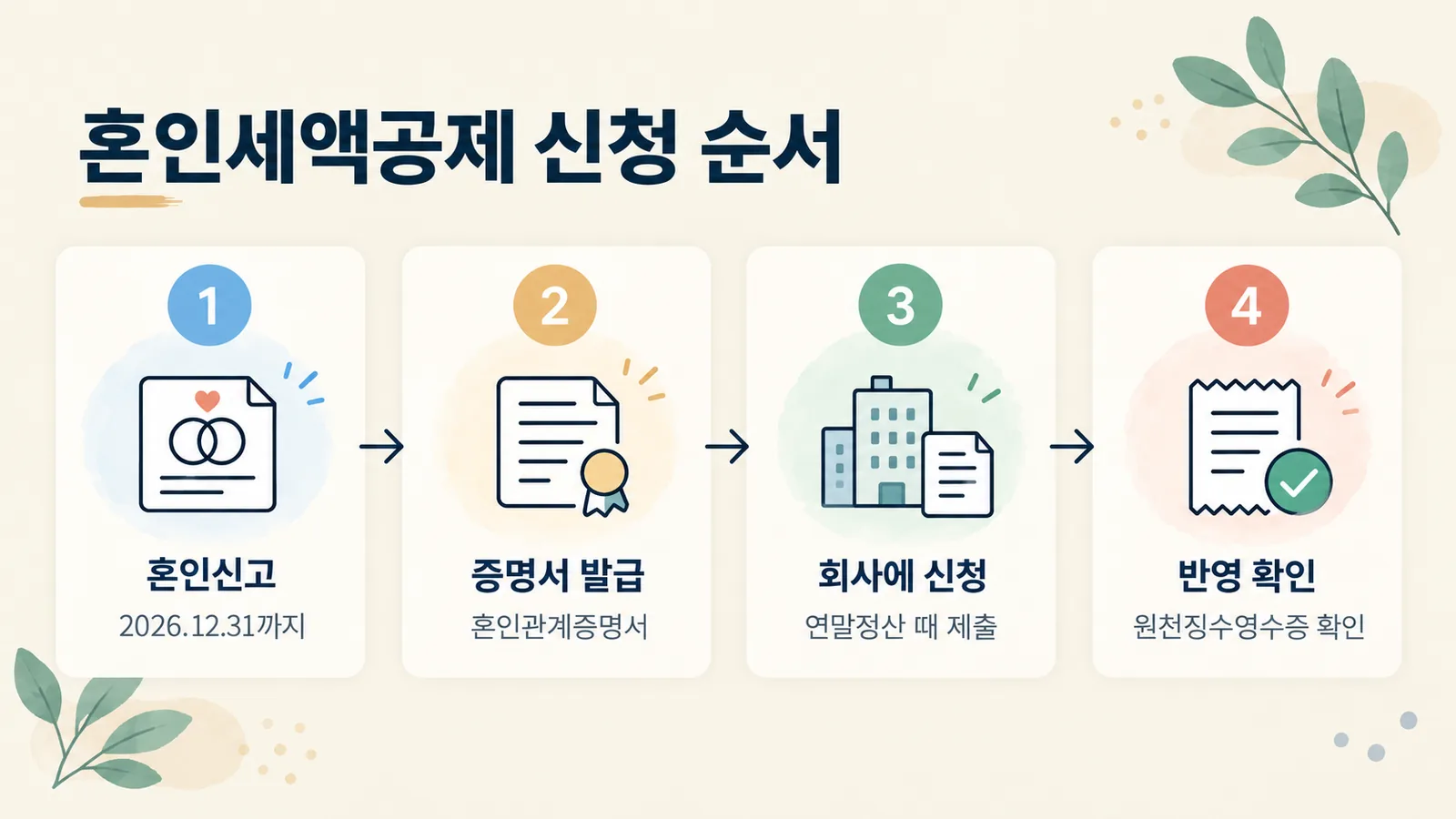 혼인신고부터 연말정산 반영 확인까지 혼인세액공제 신청 4단계