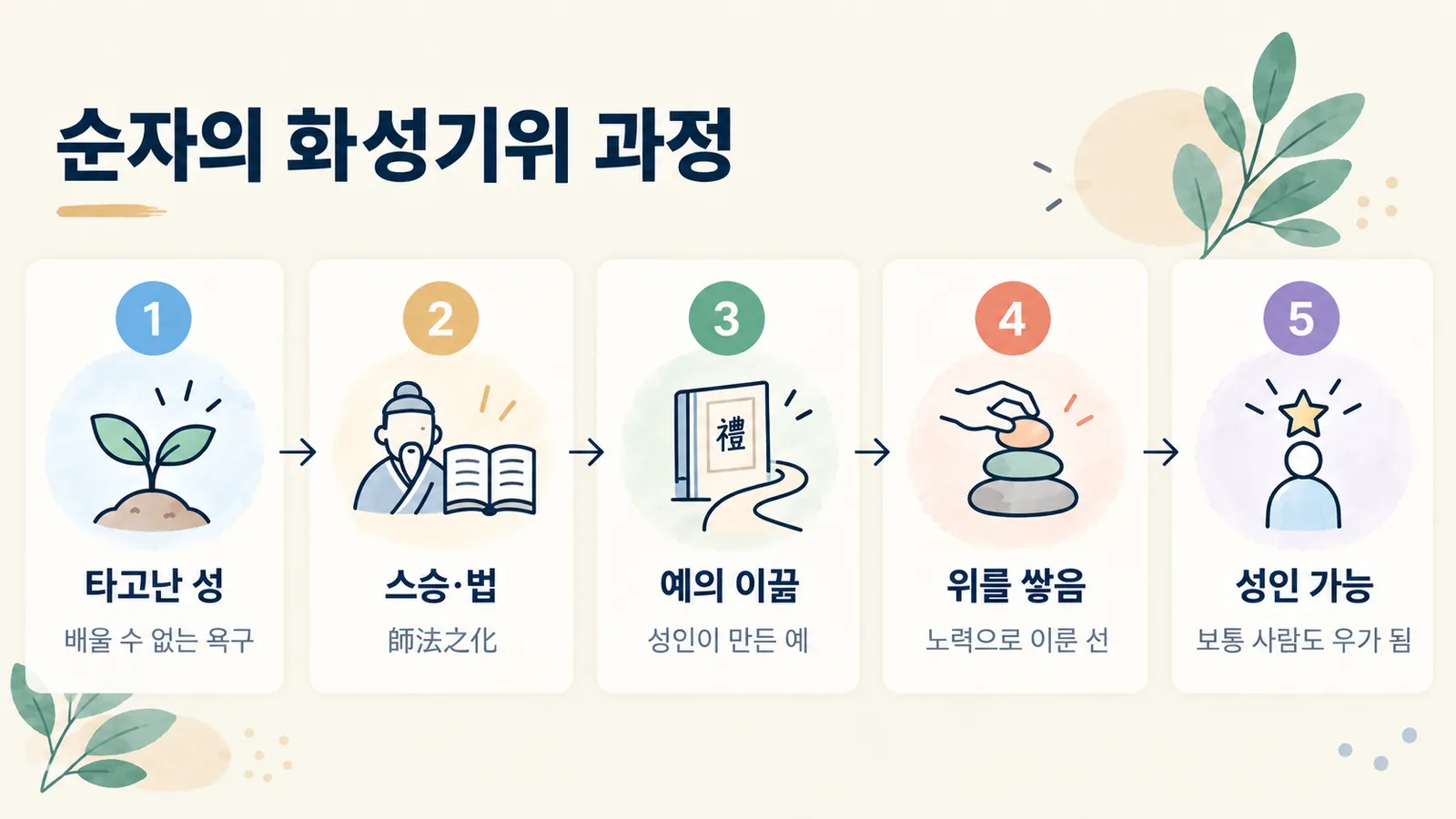 순자가 말한 본성 변화 과정을 타고난 성에서 스승·법, 예의, 위를 거쳐 성인에 이르는 단계로 보여 줍니다.