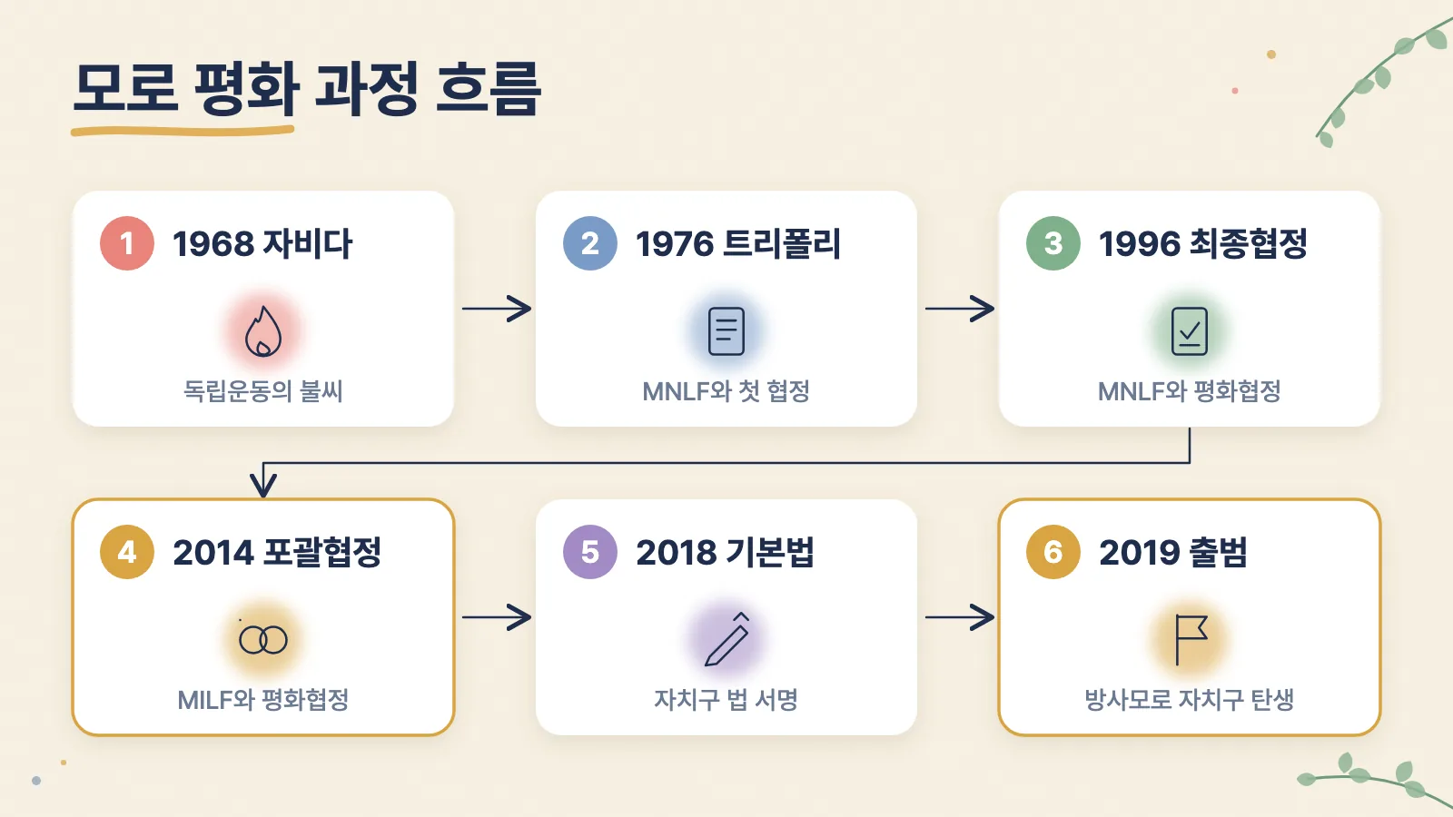 1968년 자비다 사건부터 2019년 방사모로 자치구 출범까지 평화 과정의 단계