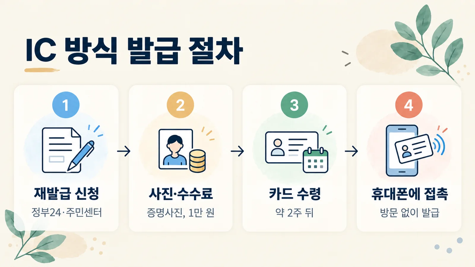 기존 주민등록증을 IC 주민등록증으로 바꾸고 휴대폰에 대서 모바일 주민등록증을 받는 단계를 보여 주는 그림입니다.