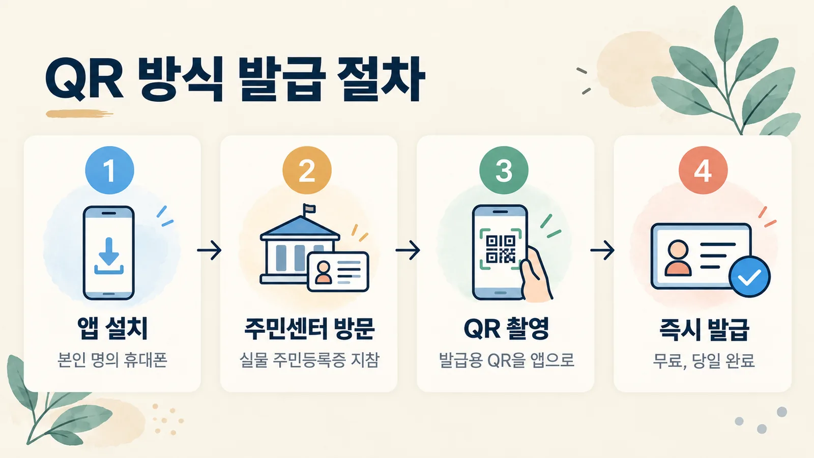 QR 방식으로 모바일 주민등록증을 발급받는 네 단계를 순서대로 보여 주는 그림입니다.