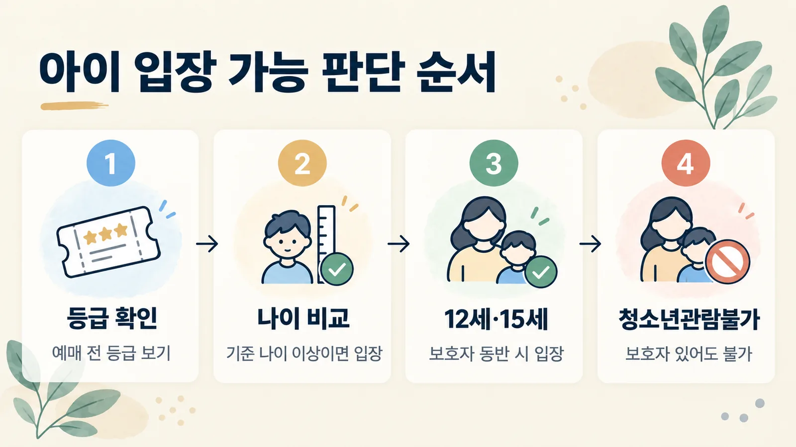 영화 등급과 아이 나이를 비교해 보호자 동반 입장 여부를 판단하는 순서도입니다.