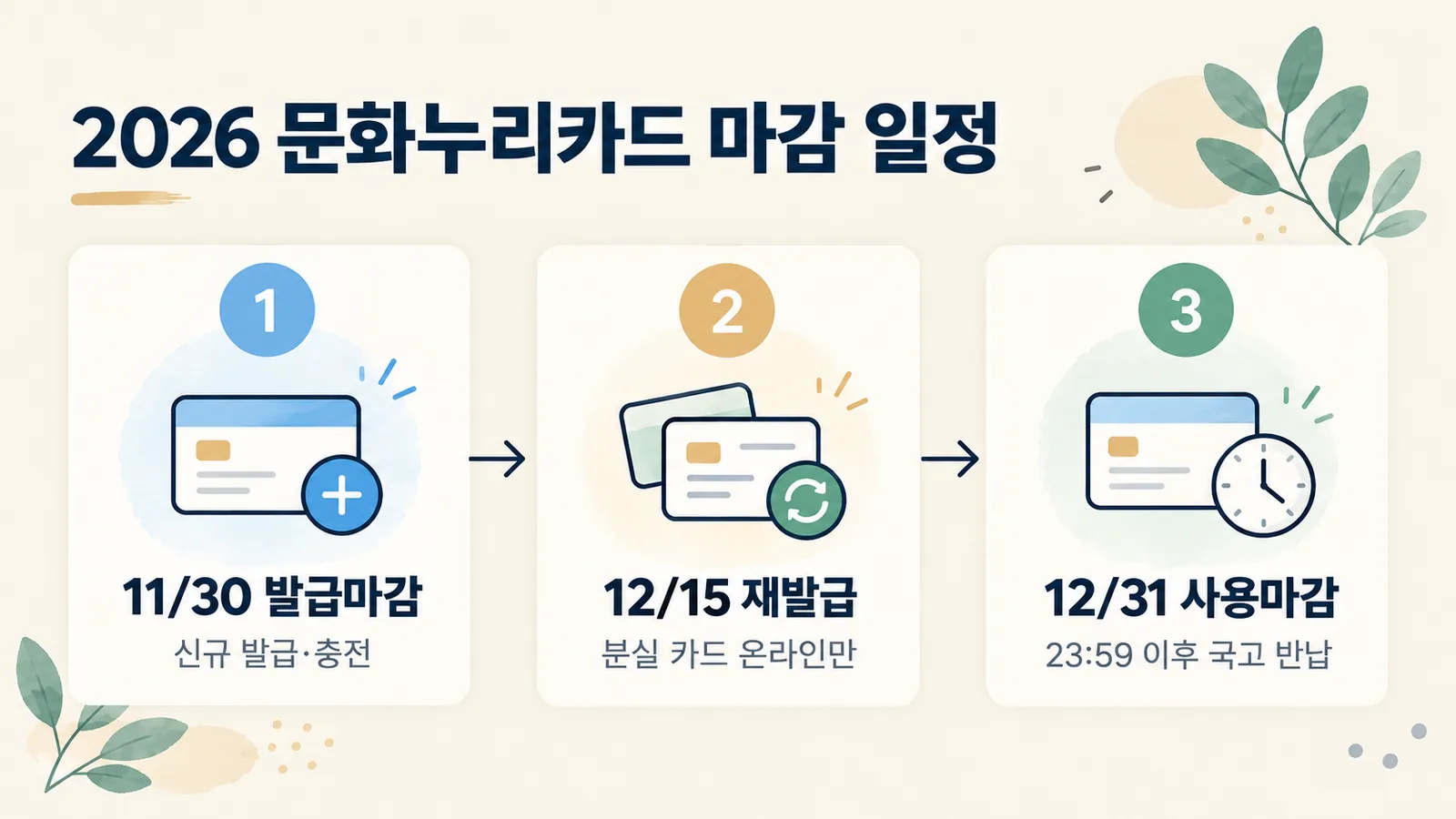 10월 25일부터 11월 30일 발급 마감, 12월 15일 재발급 마감, 12월 31일 사용 마감까지 이어지는 일정