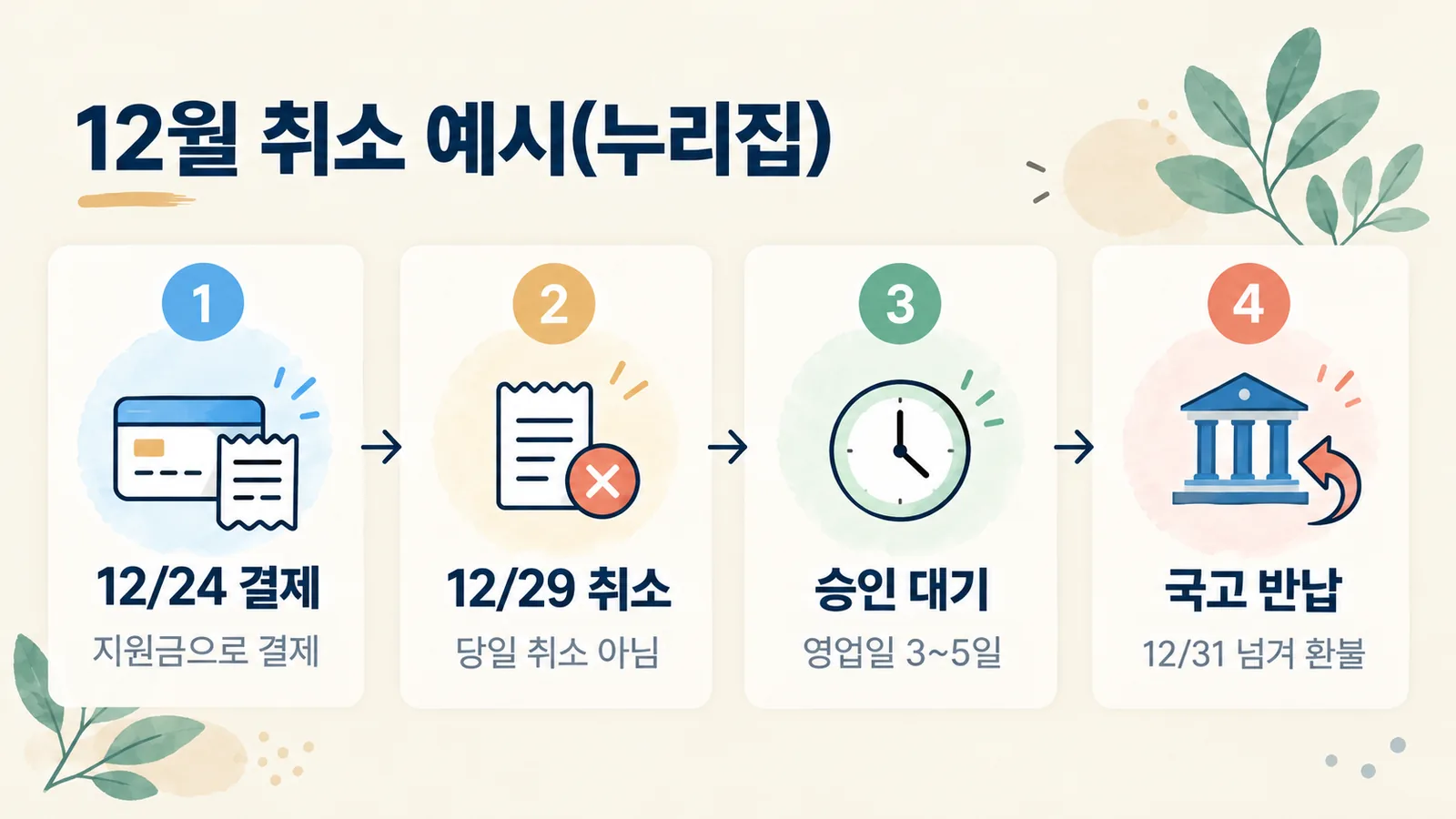 12월 24일 결제 후 12월 29일 취소하면 환불이 12월 31일을 넘겨 지원금을 쓸 수 없게 되는 과정