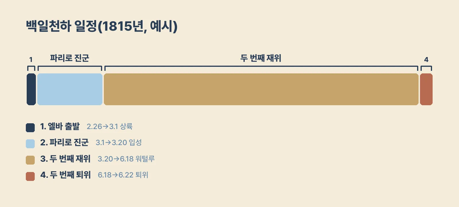 1815년 엘바섬 출발부터 두 번째 퇴위까지의 기간을 날짜 순서로 보여 주는 그림입니다.