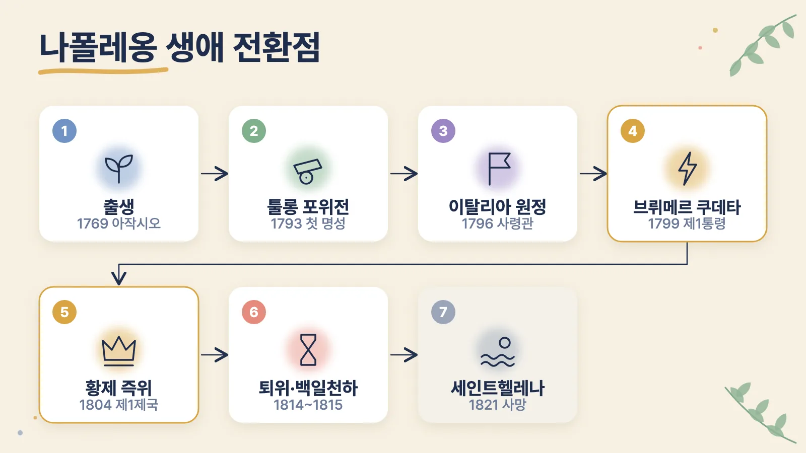 나폴레옹 생애의 주요 전환점을 출생부터 세인트헬레나 사망까지 순서대로 보여 주는 그림입니다.
