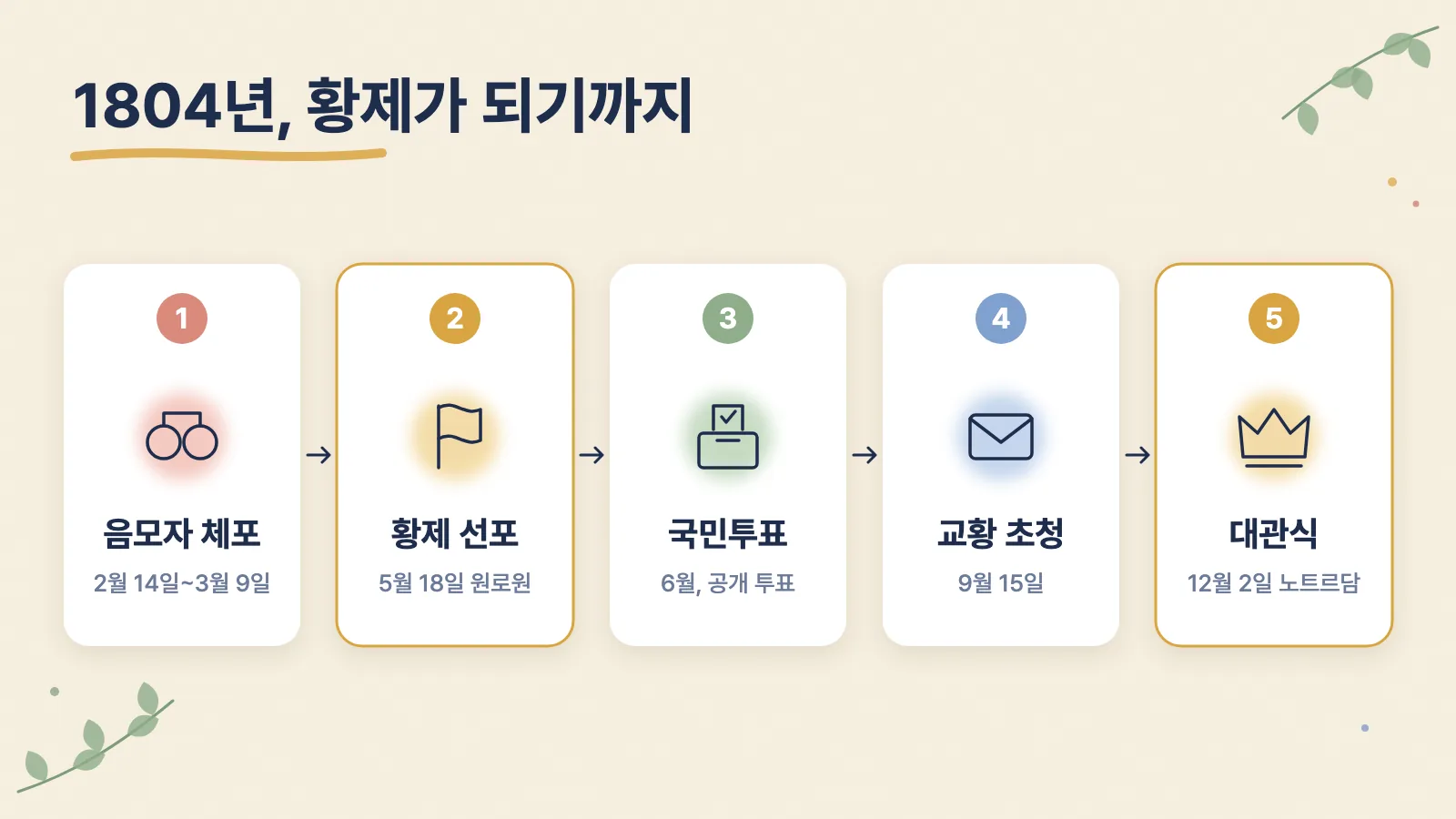 1804년 카두달 음모 체포부터 12월 2일 대관식까지 다섯 단계를 순서대로 보여 주는 그림입니다.