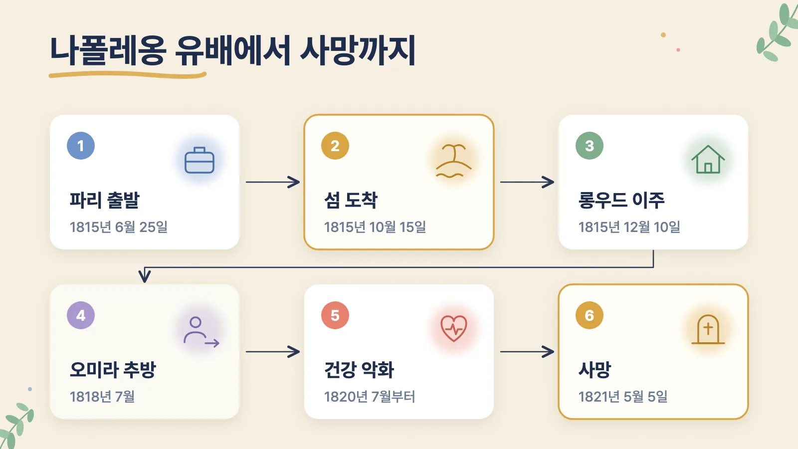1815년 파리 출발부터 1821년 사망까지 나폴레옹 유배의 주요 순서를 보여 주는 단계 그림입니다.