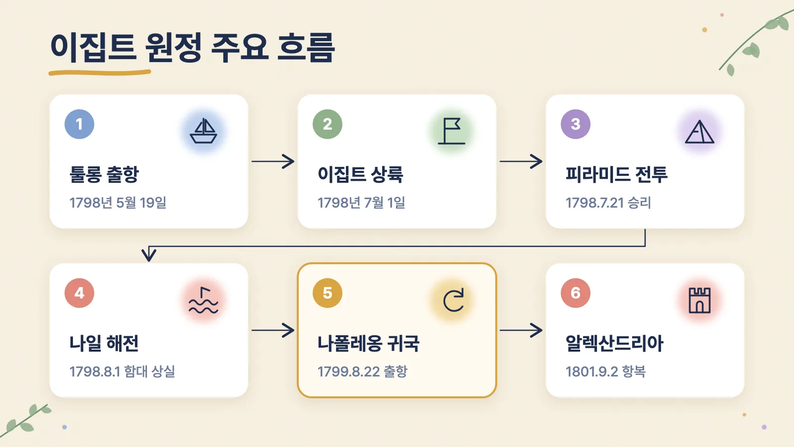 1798년 출항부터 1801년 항복까지 이집트 원정의 주요 사건 순서를 보여 주는 그림입니다.