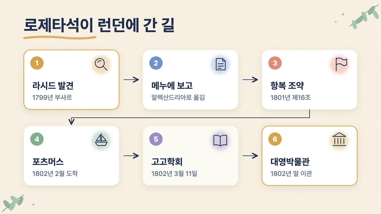 로제타석이 발견된 뒤 대영박물관에 들어가기까지의 단계를 보여 주는 그림입니다.