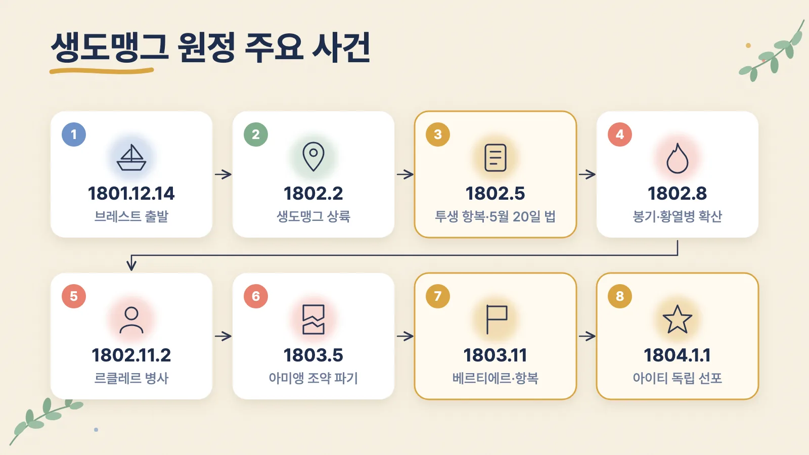 1801년 12월 출발부터 1804년 1월 아이티 독립까지 생도맹그 원정의 주요 사건 순서입니다.
