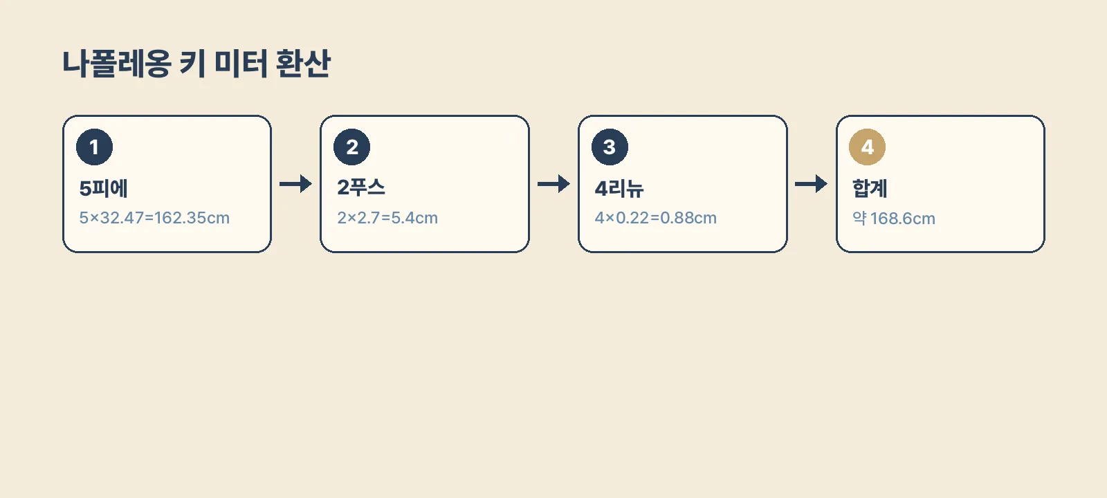 5피에 2푸스 4리뉴를 센티미터로 바꿔 더하면 약 168.6cm가 되는 계산 과정입니다.