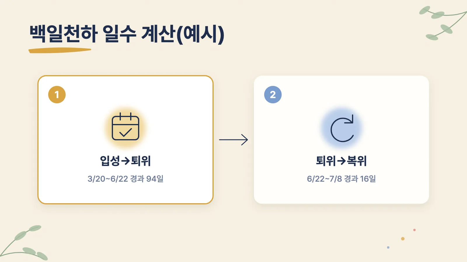 3월 20일부터 6월 22일까지 94일, 6월 22일부터 7월 8일까지 16일로 나뉘는 백일천하 기간 그림입니다.