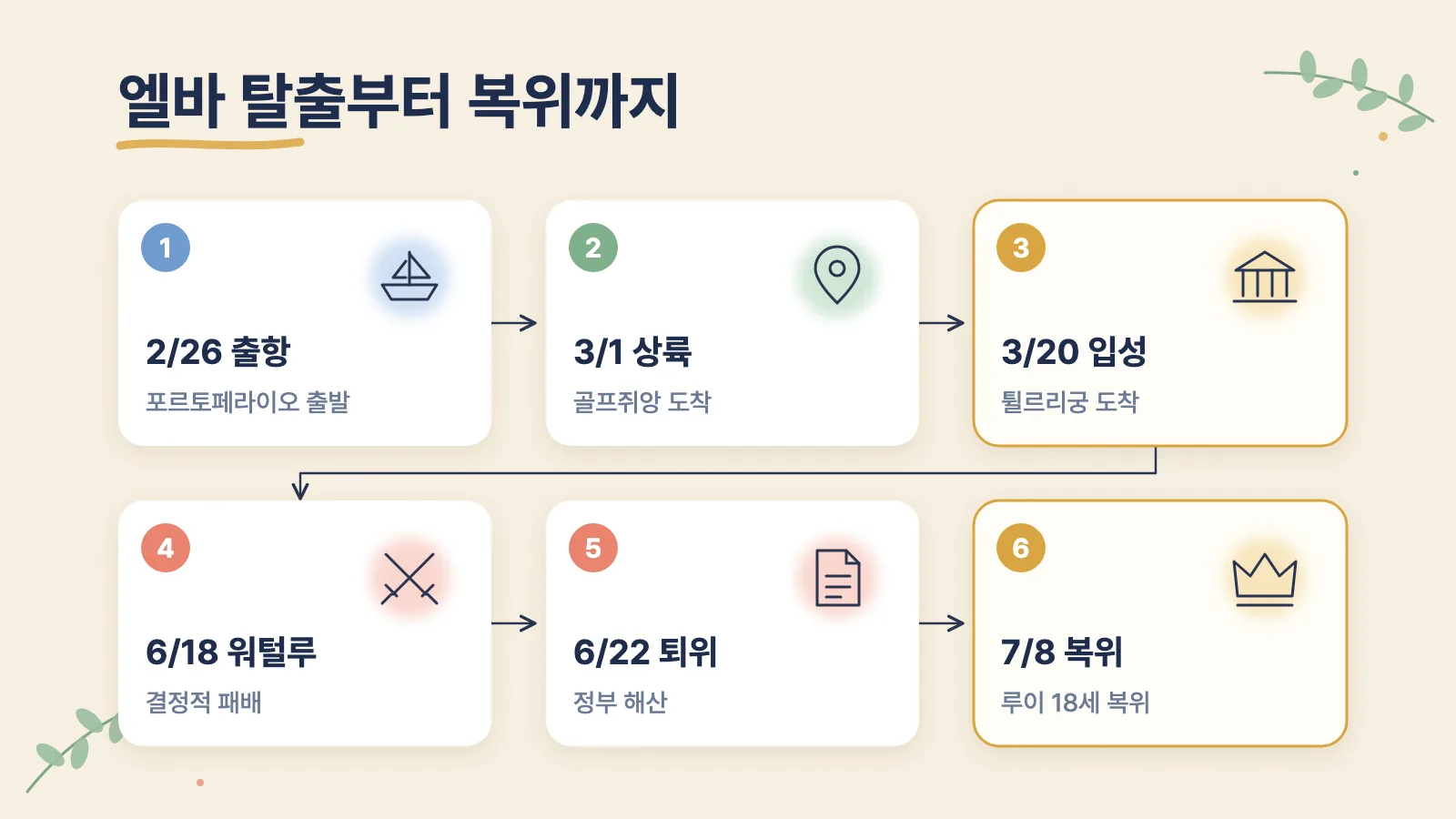 엘바섬 출항부터 루이 18세 복위까지 백일천하의 주요 날짜를 순서대로 보여 주는 그림입니다.