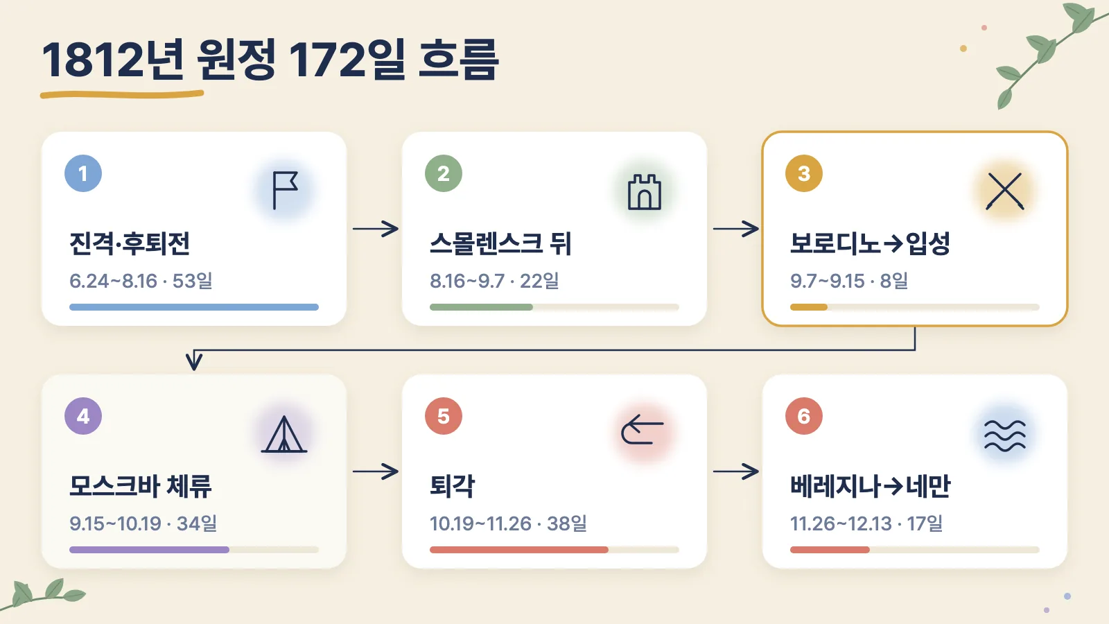 1812년 6월 24일 네만강 도하부터 12월 13일 재도하까지 172일 동안의 원정 흐름