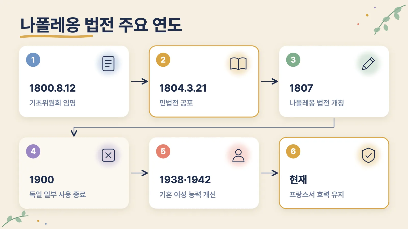 1800년 위원회 임명부터 현재까지 나폴레옹 법전의 주요 연도를 순서대로 보여 주는 그림입니다.