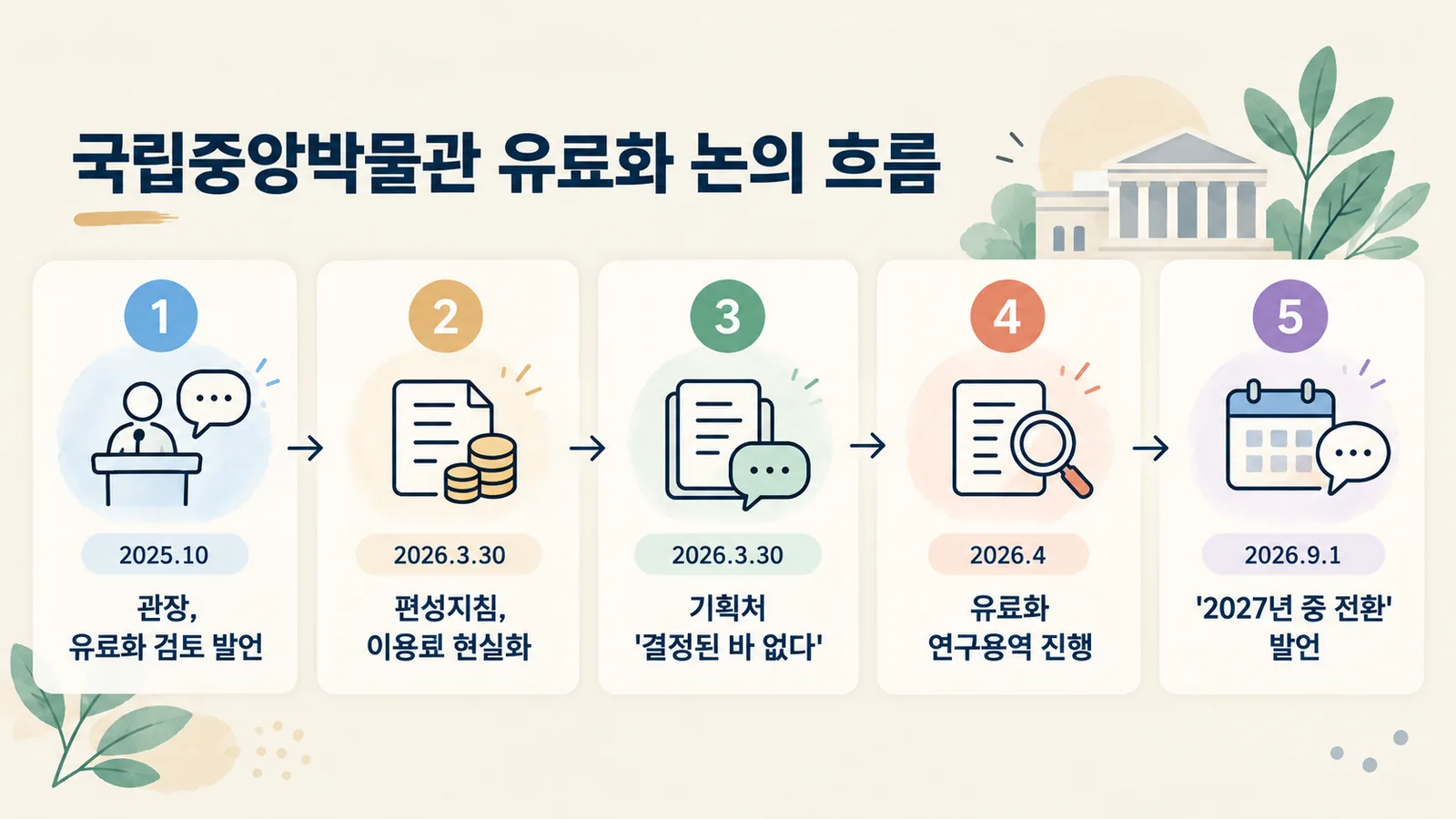 2025년 10월부터 2026년 9월까지 국립중앙박물관 유료화 논의 흐름을 단계별로 보여 줍니다.