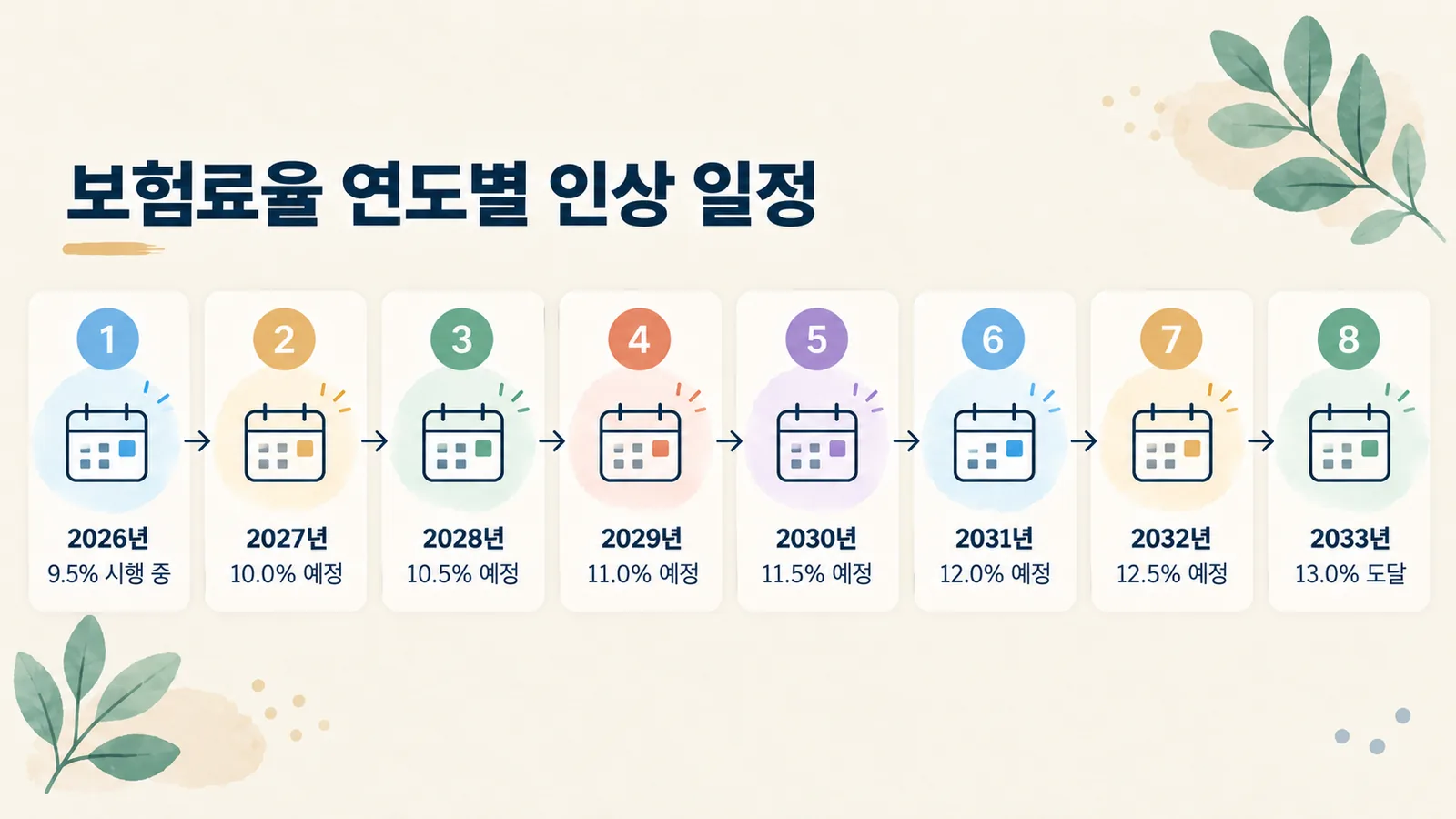 국민연금 보험료율이 2026년 9.5%에서 매년 0.5%p씩 올라 2033년 13%가 되는 일정입니다.