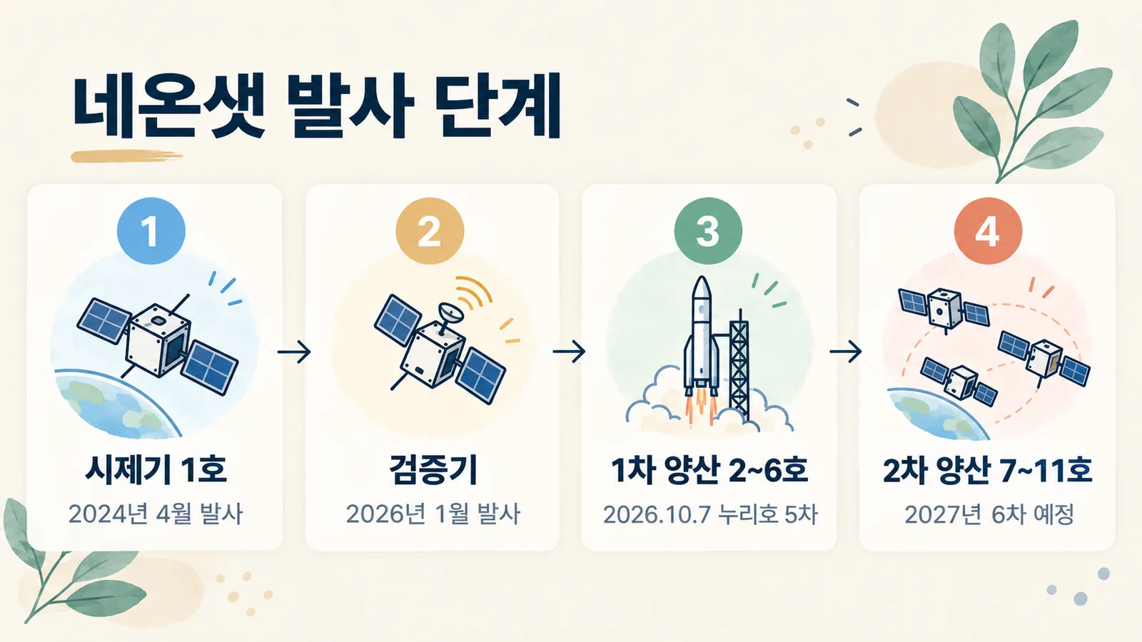 네온샛이 시제기, 검증기, 1차 양산기, 2차 양산기 순서로 발사되는 과정