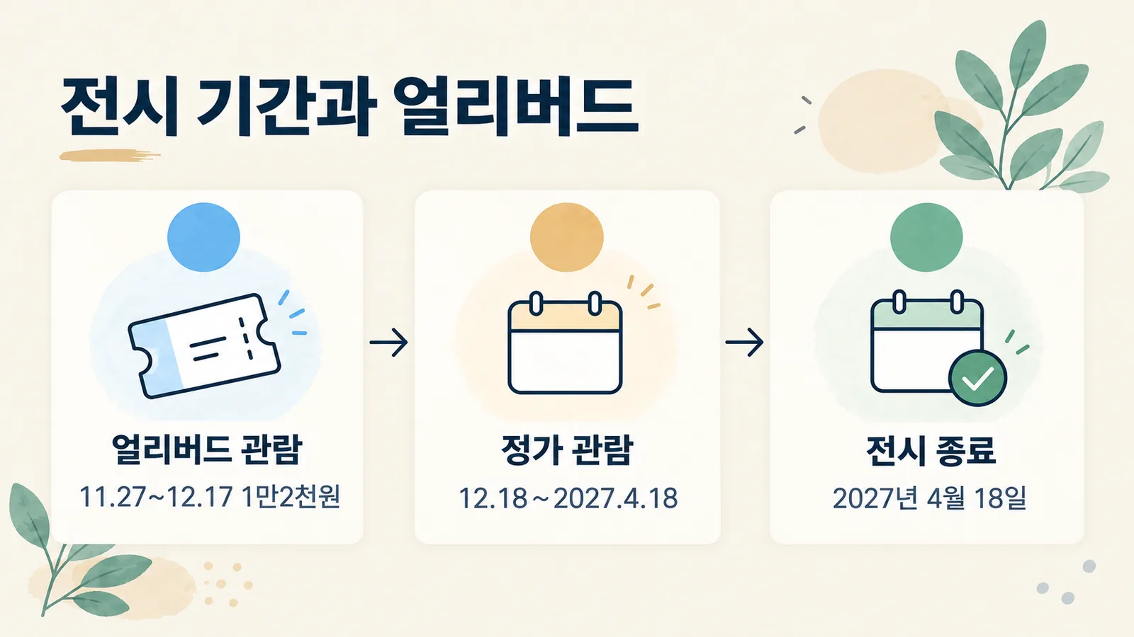 얼리버드 사용 기간 21일과 이후 4월 18일까지 이어지는 전시 기간을 나타낸 그림