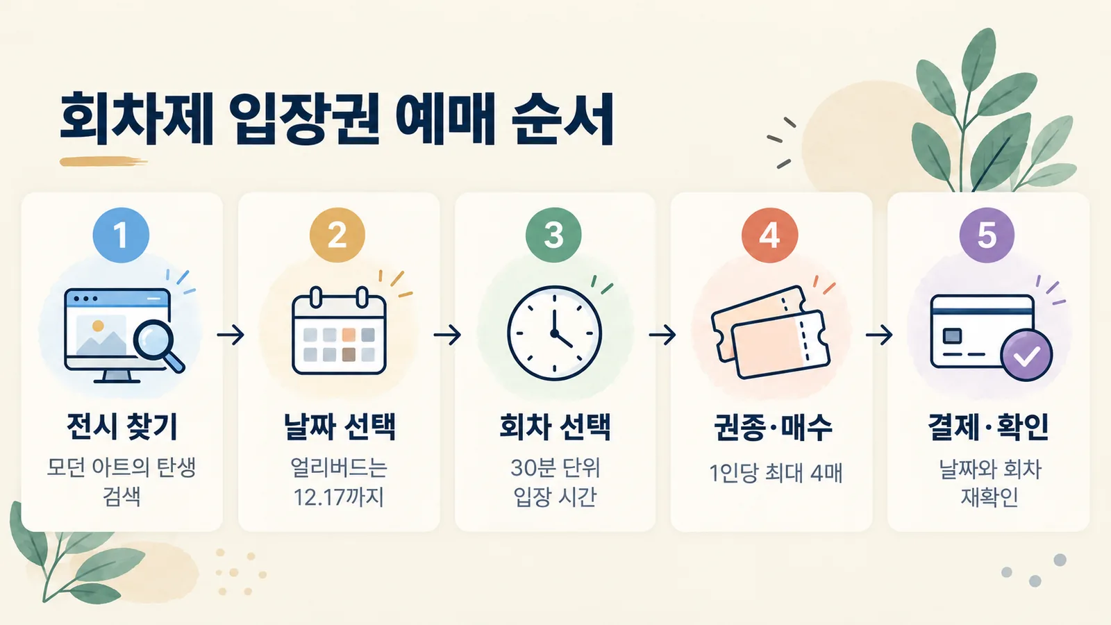 전시 검색부터 날짜·회차·권종 선택, 결제 확인까지 예매 순서를 나타낸 그림